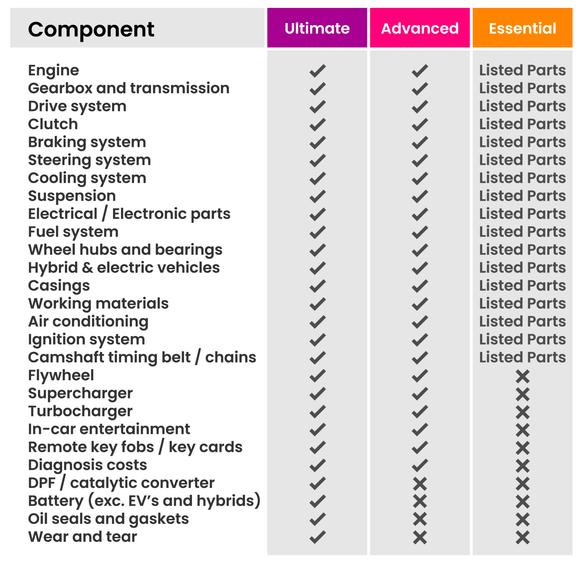 Average Car Warranty Length